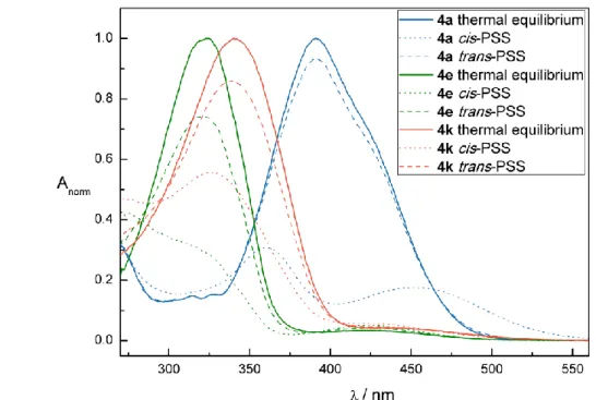 Figure  1.  Normalized  UV-Vis  spectra  of  compounds  4a,  4e,  and  4k  as  example  for  an  electron  donating-  (4a,  R  =  NH 2 )  and  an  electron  withdrawing-  (4k,  R  =  NO 2 )  substituted  azo  pyrazole  compared to the unsubstituted referen