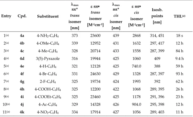 Table  1  summarizes  all  characteristic  photochromic  data  (wavelengths  of  maximum absorption, extinction coefficients, isosbestic points, thermal half-lives)  for  compounds  4a-4k  measured  50  µM  in  apolar  (toluene,  DMSO)  and  polar  (DMSO/w