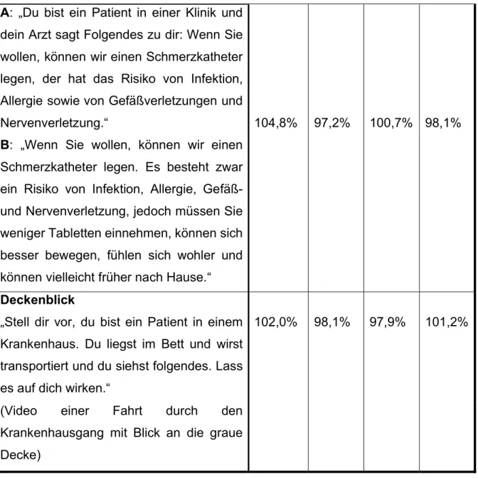 Tabelle  4:  Veränderung  von  Atemmuskelkraft-Parametern  durch  Suggestionen  aus  dem  klinischen Alltag                   