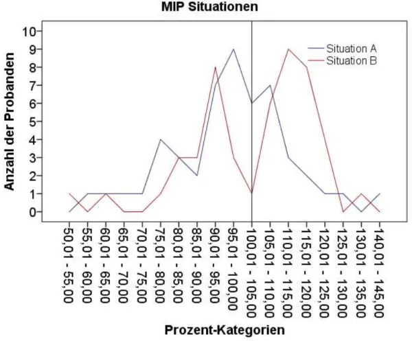 Abbildung 13: Verteilung der kategorisierten MIP-Relativwerte für die Situations-Suggestion   Blaue Kurve = Version A; rote Kurve = Version B; MIP = maximal insp