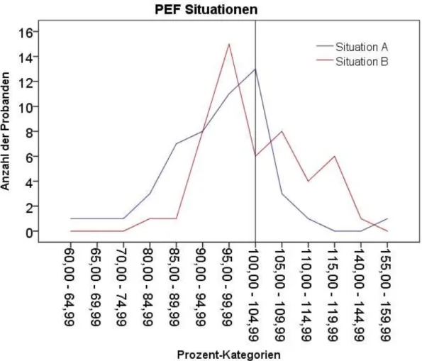 Abbildung 14: Verteilung der kategorisierten PEF-Relativwerte für die Situations-Suggestion   Blaue Kurve = Version A; rote Kurve = Version B; PEF = peak exspiratory flow 
