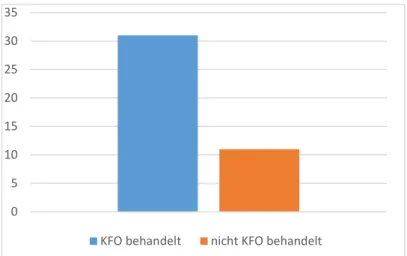Abbildung 31. Verteilung der KFO-Behandlungen 