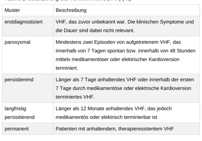 Tabelle 2: Stratifizierung des Vorhofflimmerns (VHF) (45) 