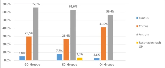 Fig 6. Lokalisation der Frühkarzinome innerhalb der Gruppen (in %) 