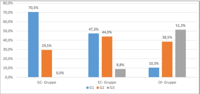 Fig. 9: Differenzierungsgrad (Grading), Verteilung innerhalb der Gruppen (in %) 