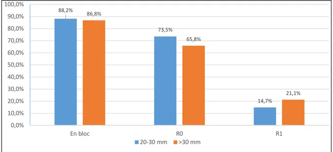 Fig. 11: En bloc, R0- und R1- Resektionsrate der EC- Frühkarzinome nach Karzinomgröße  (Subgruppe) (in %)  88,2% 73,5% 14,7%86,8%65,8% 21,1%0,0%10,0%20,0%30,0%40,0%50,0%60,0%70,0%80,0%90,0%100,0%En blocR0R120-30 mm&gt;30 mm
