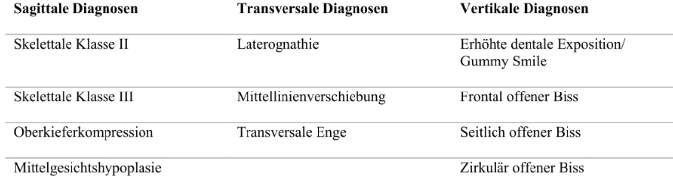 Tabelle 3: Präoperative Diagnosen aufgeteilt in sagittal, transversal und vertikal 