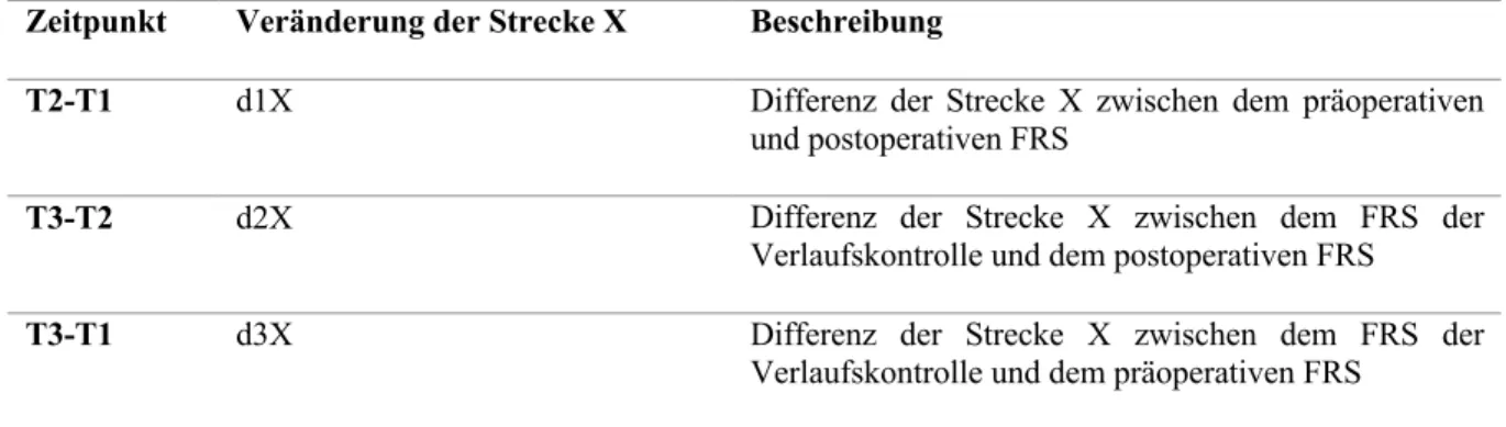 Tabelle 6: Horizontale Positionsänderung des Condylus zu allen drei Zeitpunkten 