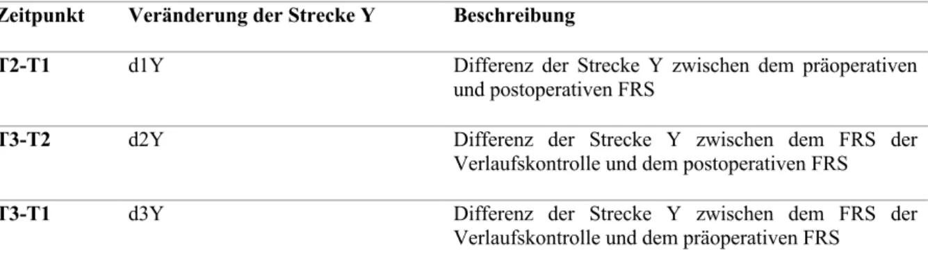 Tabelle 9: Vertikale Positionsänderung des Condylus zu allen drei Zeitpunkten 