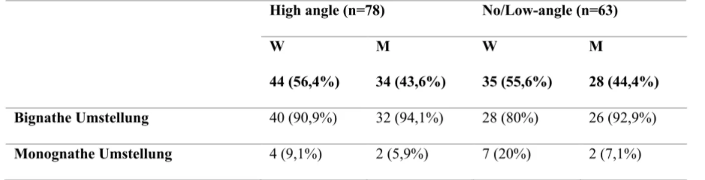 Tabelle 20: Unterteilung des Patientengut in „high-angle“ oder „no/low angle“ 