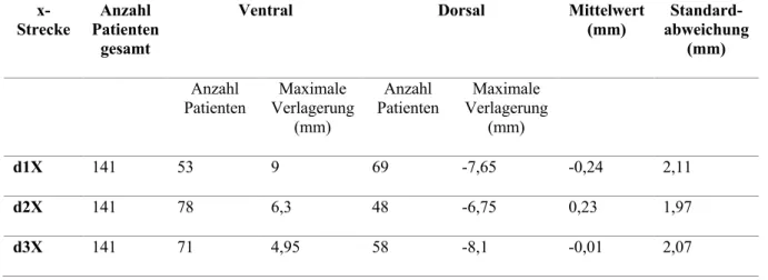 Tabelle 22: Horizontale Verlagerungsausmaße unabhängig vom Mundschluss  