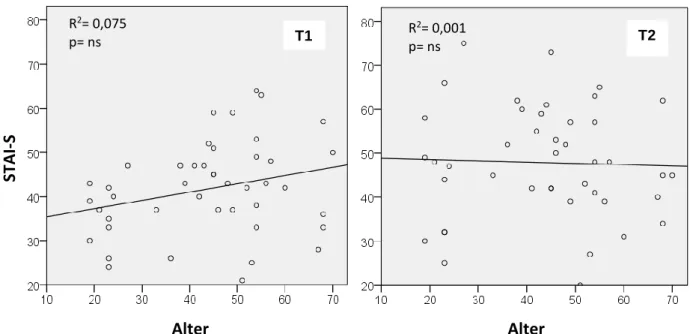 Abbildung 4.10: Lineare Regressionsanalyse von Veränderung des Angst-Scores zwischen T1  und T2 (∆STAI-S) und dem Patientenalter  