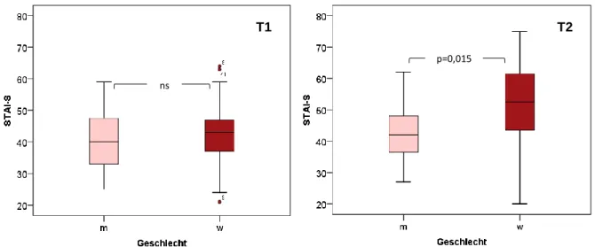 Abbildung 4.13: Angst-Score STAI-S mehrere Tage vor (T1) und am Vorabend der Operation  (T2) in Abhängigkeit vom Geschlecht 