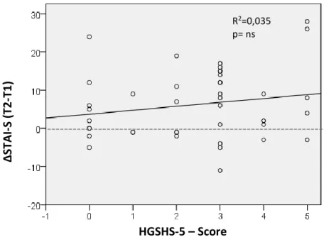 Abbildung 4.16: Lineare Regressionsanalyse von Veränderung des Angst-Score zwischen T1  und T2 (ΔSTAI-S) und der Suggestibilität (HGSHS-5) 