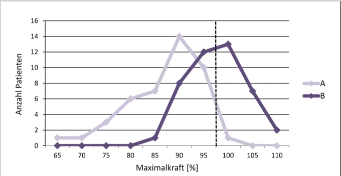 Abbildung 4.19: Verteilung der maximalen Muskelkraft für Version A und B der Beruhigung  des Patienten am Vorabend der Operation (T2)