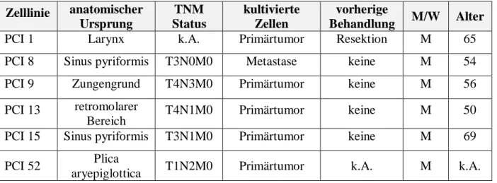 Tabelle 1  Nähere Beschreibung der verwendeten HNSCC-Zelllinien Zelllinie  anatomischer  Ursprung  TNM  Status  kultivierte Zellen  vorherige  Behandlung  M/W  Alter 