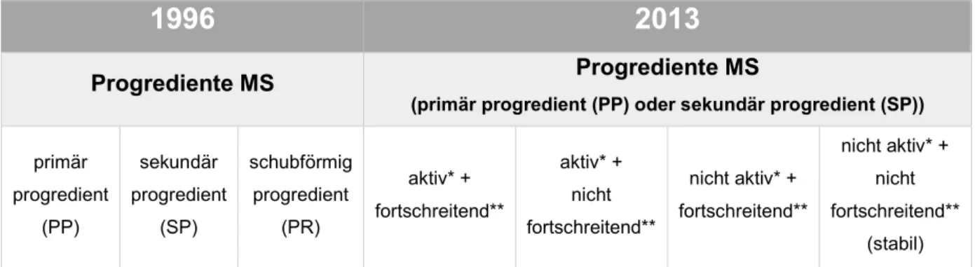 Tabelle 5: ursprüngliche und überarbeitete Unterteilung der progredienten MS modifiziert nach Lublin et al