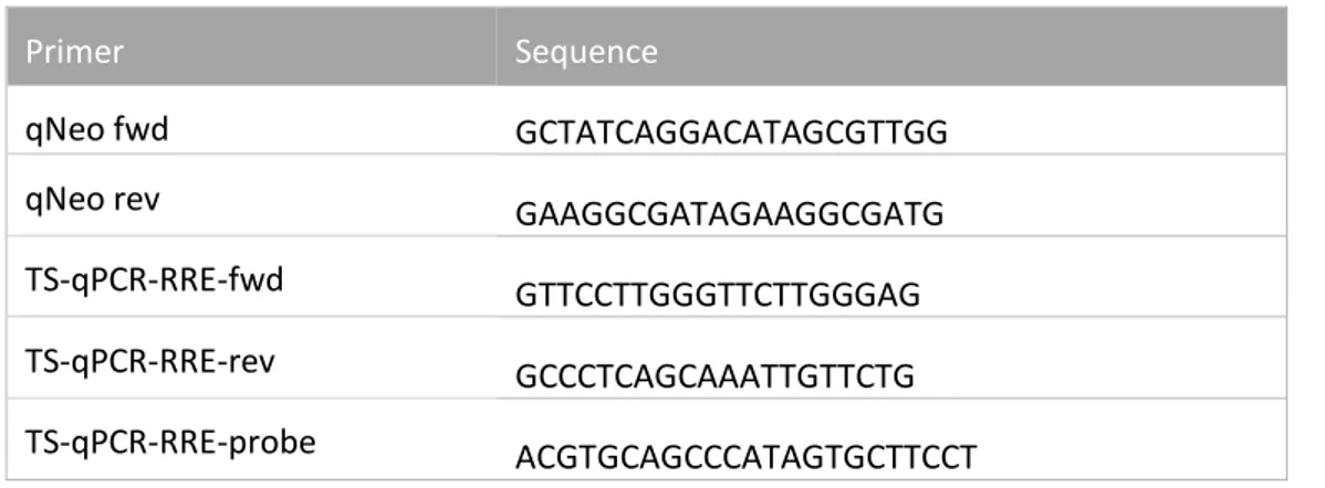 Table D-20: Required kits and mastermixes for quantification of mRNA expression levels by quantitative real-time PCR 