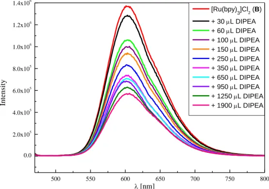 Figure 2-1. Fluorescence quenching of [Ru(bpy) 3 ]Cl 2  (B, 15.0 µM in CH 3 CN) upon titration with DIPEA (100 mM in  CH 3 CN)