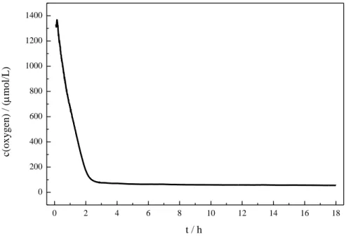 Figure S2-1. Concentration of oxygen during the reaction of N-(acyloxy)phthalimide 1a with n-butylacrylate (2a)  in the presence of DIPEA and eosin Y (with CH 3 CN as solvent)