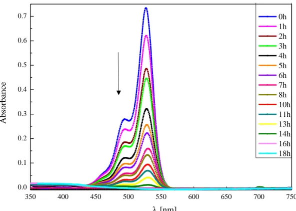 Figure S2-2. Changes in the UV-Vis absorption spectra of the reaction mixture (4.65 μM eosin Y) upon irradiation  with green LEDs