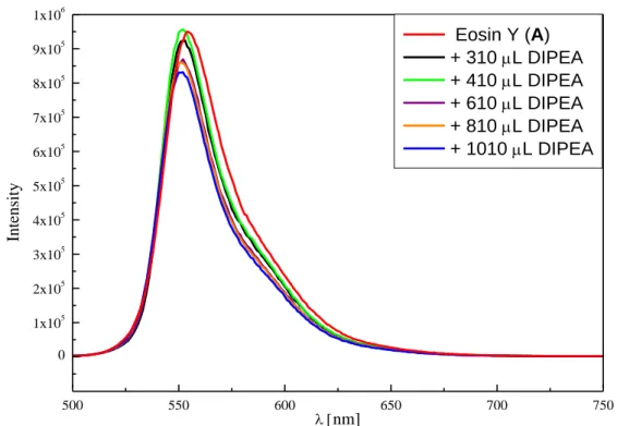 Figure S2-5. Changes in the fluorescence spectrum of eosin Y (A, 15.0 µM in CH 2 Cl 2 ) upon titration with DIPEA  (100 mM in CH 2 Cl 2 )