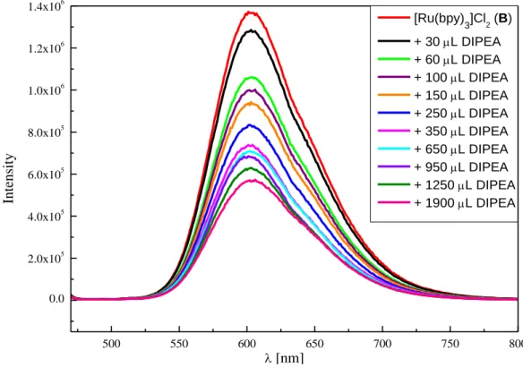 Figure S2-8. Fluorescence quenching of [Ru(bpy) 3 ]Cl 2  (B, 15.0 µM in CH 3 CN) upon titration with DIPEA (100 mM  in CH 3 CN)