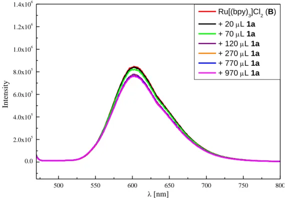 Figure S2-9. Fluorescence response of [Ru(bpy) 3 ]Cl 2 (B, 15.0 µM in CH 3 CN) upon successive addition of active  ester 1a (100 mM in CH 3 CN)