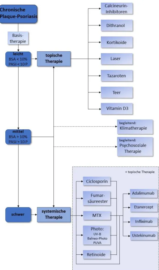 Abbildung  3,  Übersicht  der  Therapieoptionen  bei  der  chronischen  Plaque-Psoriasis  (Anord- (Anord-nung der Therapieoptionen ist alphabetisch und stellt keine Wertung dar) (67) 