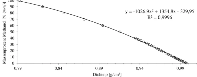 Abbildung 6 Graphischer Zusammenhang zwischen der Dichte und dem massenprozentualen Anteil von MeOH im Gemisch mit  H 2 O