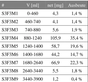 Tabelle 2-37 Auswaagen und Elutionsvolumina der generierten Fraktionen aus S3F3 nach GPC an CHP20P