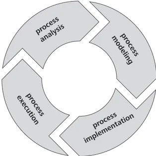 Figure 1.1: BPM Lifecycle proposed by Wetzstein et al. (2007)