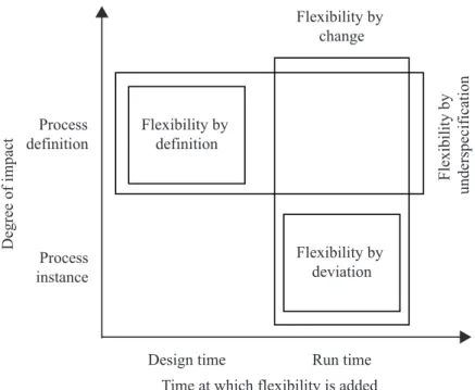 Figure 1.2: Taxonomy of Process Flexibility as presented by van der Aalst et al. (2013) of processes is to be increased