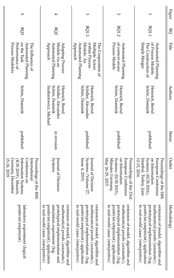 Table 1.1: Ov er vie w of all Papers com prised in the Dissertation