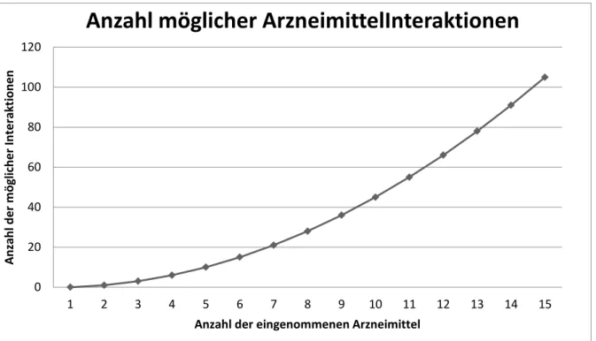 Abbildung  1:  Exponentieller  Anstieg  der  Zahl  der  theoretisch  möglichen  Arzneimittelinterkationen  bei  zunehmende Anzahl an verordneter Medikamente (16) 