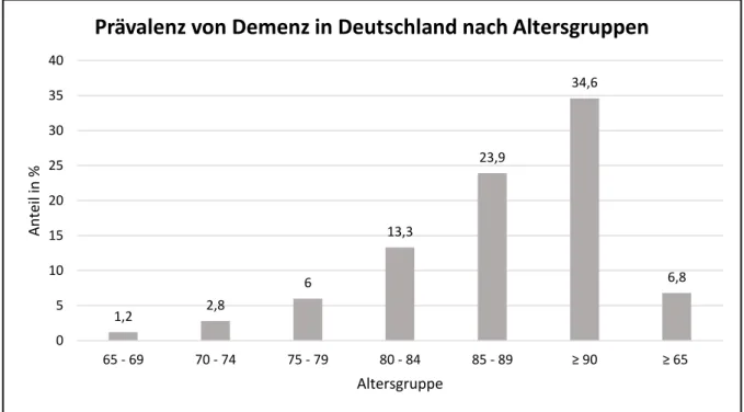 Abbildung 2: Prävalenz von Demenz in Deutschland nach Altersgruppe (129) 