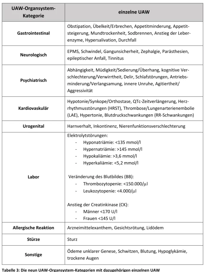 Tabelle 3: Die neun UAW-Organsystem-Kategorien mit dazugehörigen einzelnen UAW