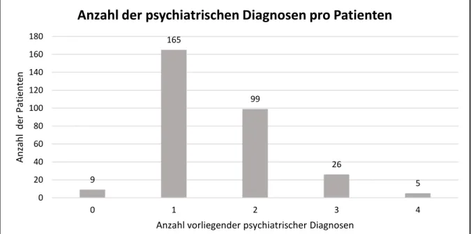 Abbildung 5: Anzahl der psychiatrischen Diagnosen pro Patienten 