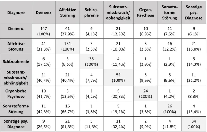 Tabelle  6:  Charakteristika  der  Studienpopulation  mit  Unterscheidung  zwischen  demenzkranken  und  nicht- nicht-demenzkranken Patienten  