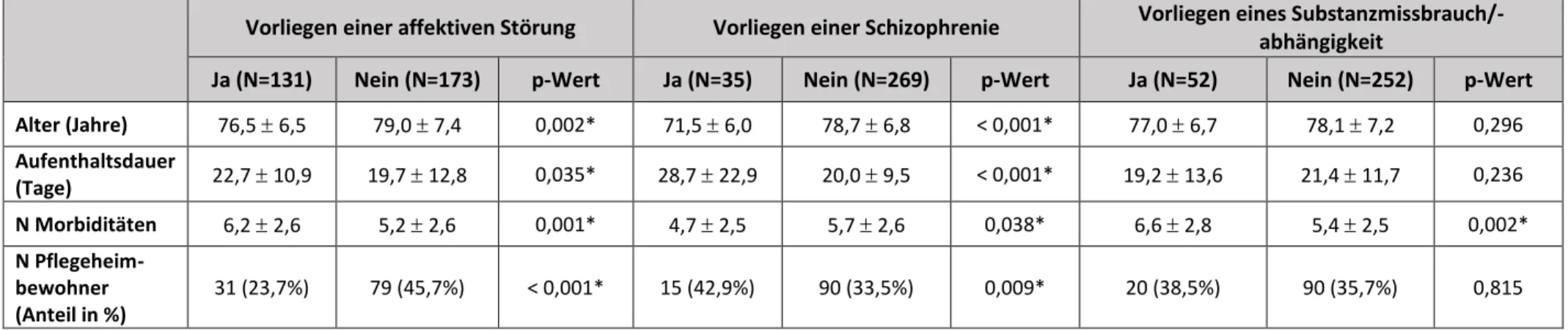 Tabelle 7: Charakteristika der psychiatrischen Diagnosegruppen affektive Störung, Schizophrenie und Substanzmissbrauch/-abhängigkeit  