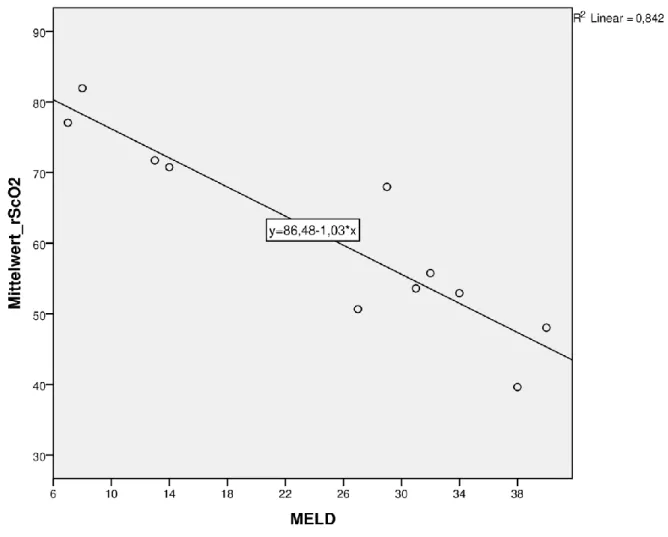 Abb. 8: Korrelation zwischen der rS c O 2  und dem MELD- Score  