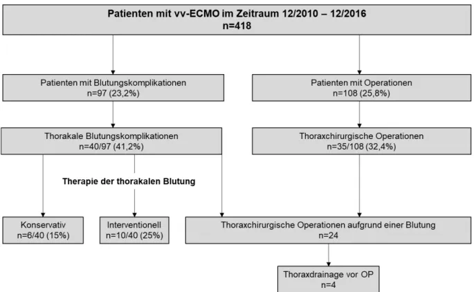 Abbildung  6  zeigt  die  durchgeführten  therapeutischen,  thoraxchirurgischen  Interventionen  der  Patienten  mit  thorakalen  Blutungskomplikationen