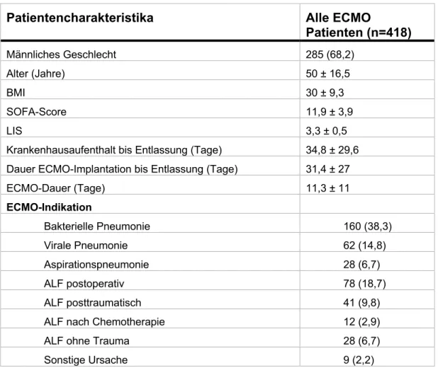 Tabelle 2: Patientencharakteristika des gesamten Patientenkollektivs 