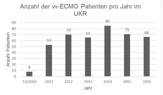 Abbildung 7: Verteilung der Patienten mit vv-ECMO pro Jahr von Dezember 2010 bis  Dezember 2016 im UKR 