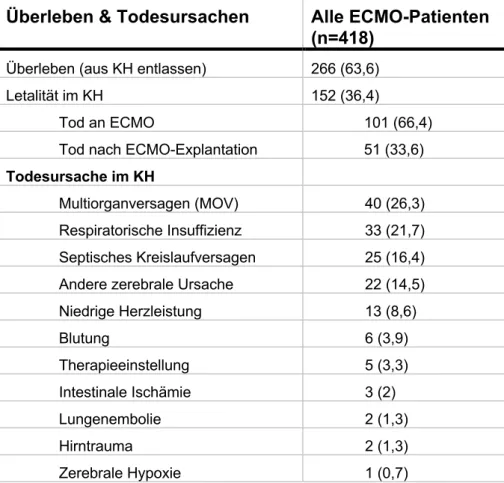 Tabelle  3:  Überleben  und  Todesursachen  des  gesamten  Patientenkollektivs  mit  vv- vv-ECMO 