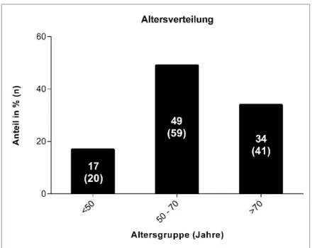 Abbildung 8: Geschlechtsverteilung der Patienten