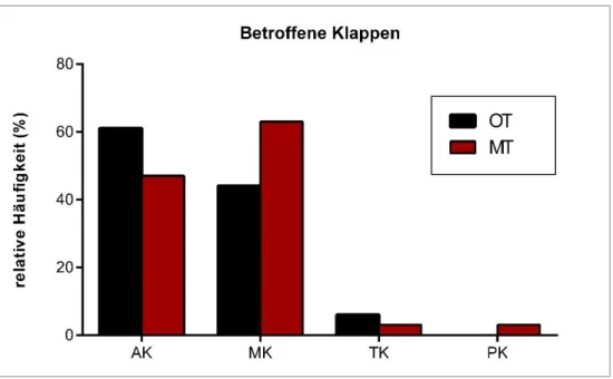 Abbildung 12: Häufigkeiten des betroffenen Klappentyps in OT- und MT-Gruppe 