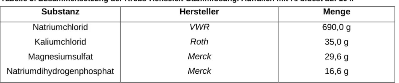 Tabelle 3: Zusammensetzung der Krebs-Henseleit-Stammlösung. Auffüllen mit A. bidest auf 10 l