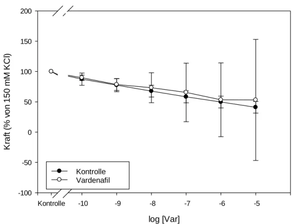 Abbildung 12: Vardenafil-Dosis-Wirkungskurve nach Aufbewahrung für 24 h. Kein Unterschied zur  Kontrollgruppe, insgesamt eher schwach ausgeprägte Relaxation in beiden Gruppen (n=1)