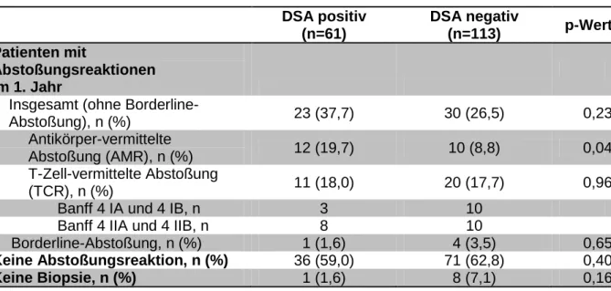 Tabelle 2: Biopsieergebnisse im ersten Jahr nach der Nierentransplantation  DSA positiv  (n=61)  DSA negativ (n=113)  p-Wert  Patienten mit  Abstoßungsreaktionen   im 1